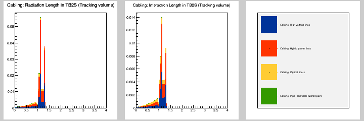 Cabling: MB in TB2S (Tracking volume)